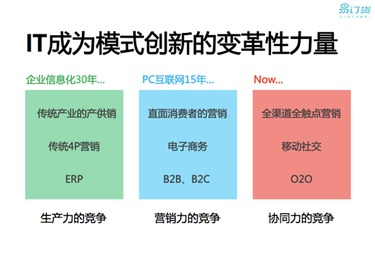 易订货 基于云技术的b2b网络订货系统