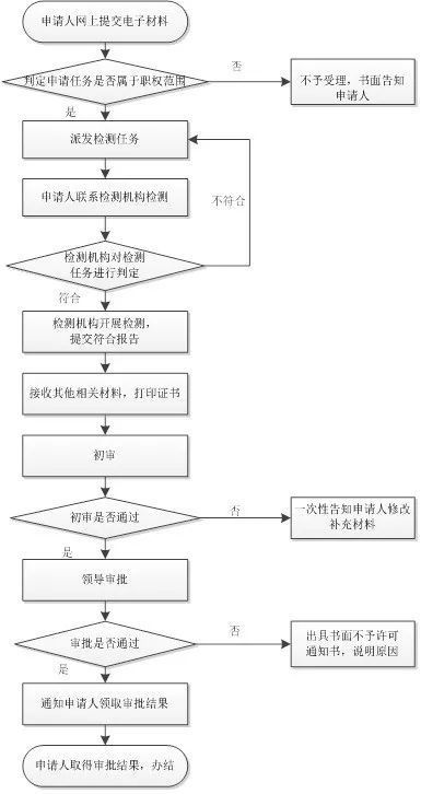 计算机信息系统安全专用产品销售许可 云计算安全综合防御产品